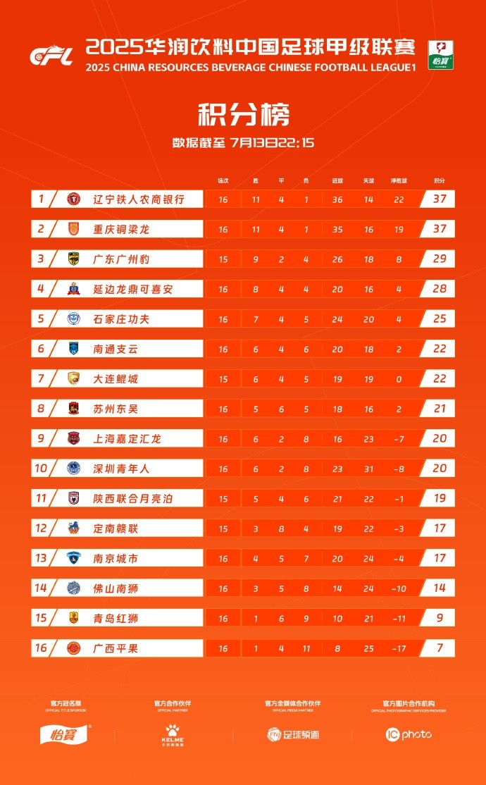 中甲積分榜：遼寧鐵人積37分位居榜首，重慶銅梁龍同分位居第二