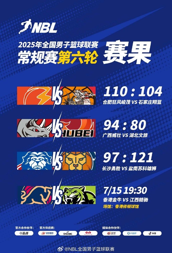 ??NBL戰報-廣西威壯迎賽季首勝 鹽南蘇科雄獅&合肥狂風峻茂獲勝