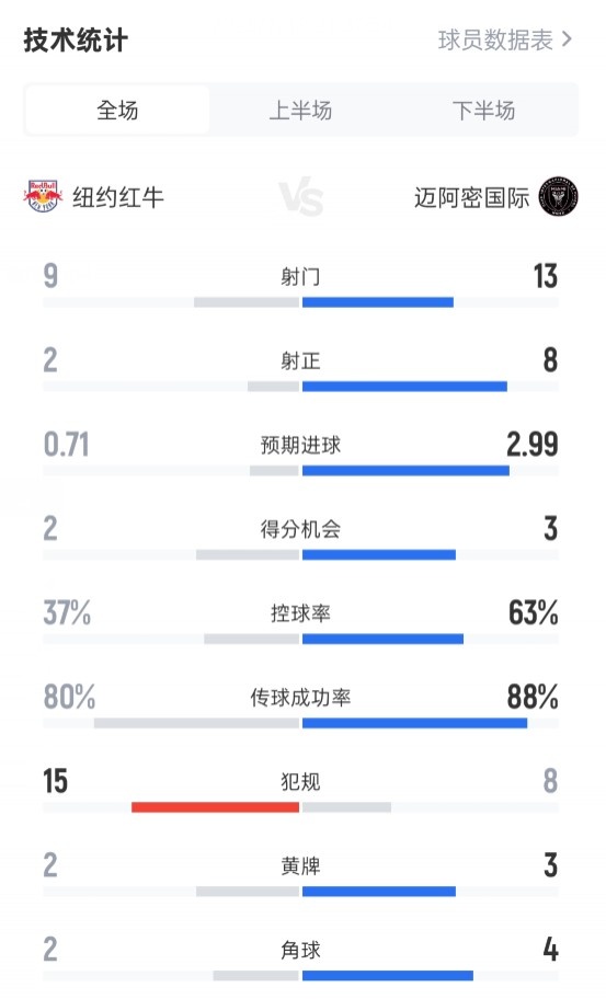 紐約紅牛1-5邁阿密國際數據：射門9-13，射正2-8，控球率37%-63%