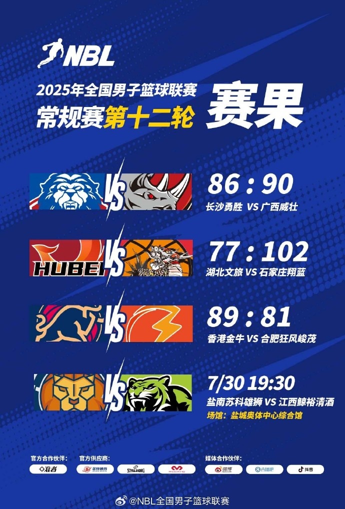 ??NBL今日賽果：長沙勇勝不敵廣西威壯 中國香港金牛戰(zhàn)勝合肥