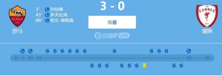 友誼賽：羅馬3-0完勝戛納，沙拉維開場閃擊，埃文-弗格森連場進球