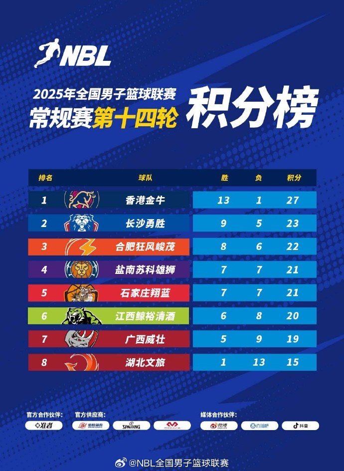 NBL第14輪過后積分榜：中國香港金牛穩(wěn)居第一 長沙勇勝第二