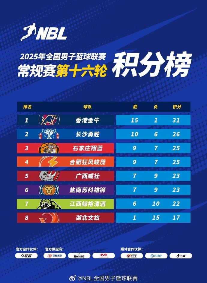 2025年NBL常規賽第十六輪今日全部戰罷 香港金牛鎖定常規賽第一