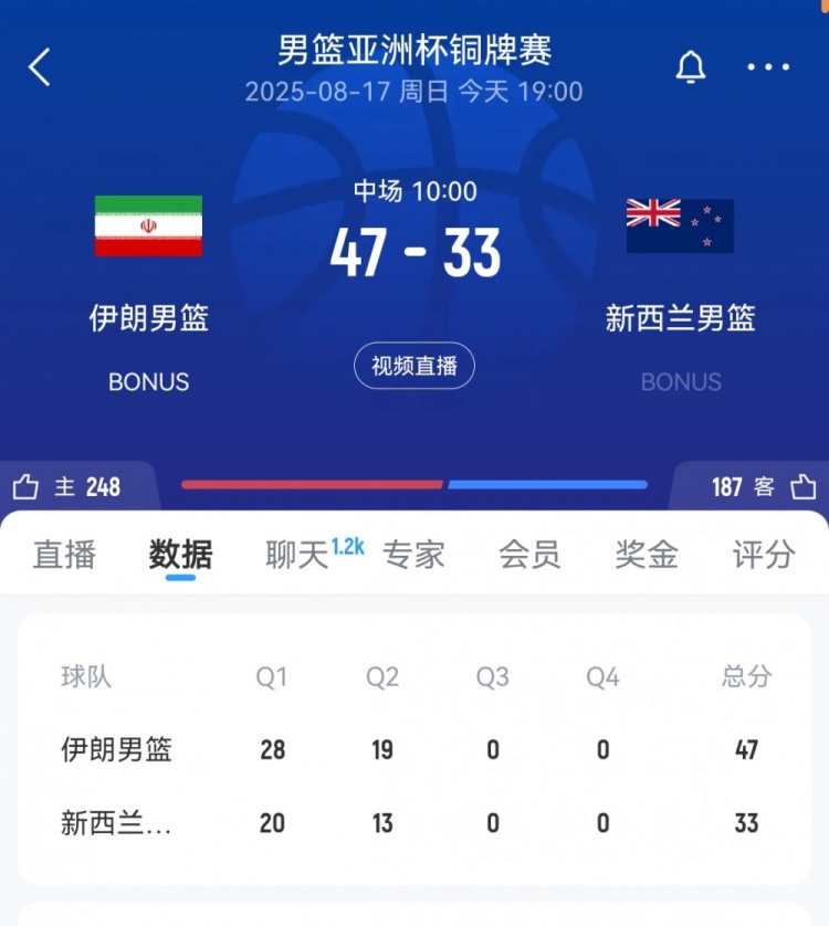火力全開！伊朗半場領先新西蘭14分 全隊33中17&三分21中9