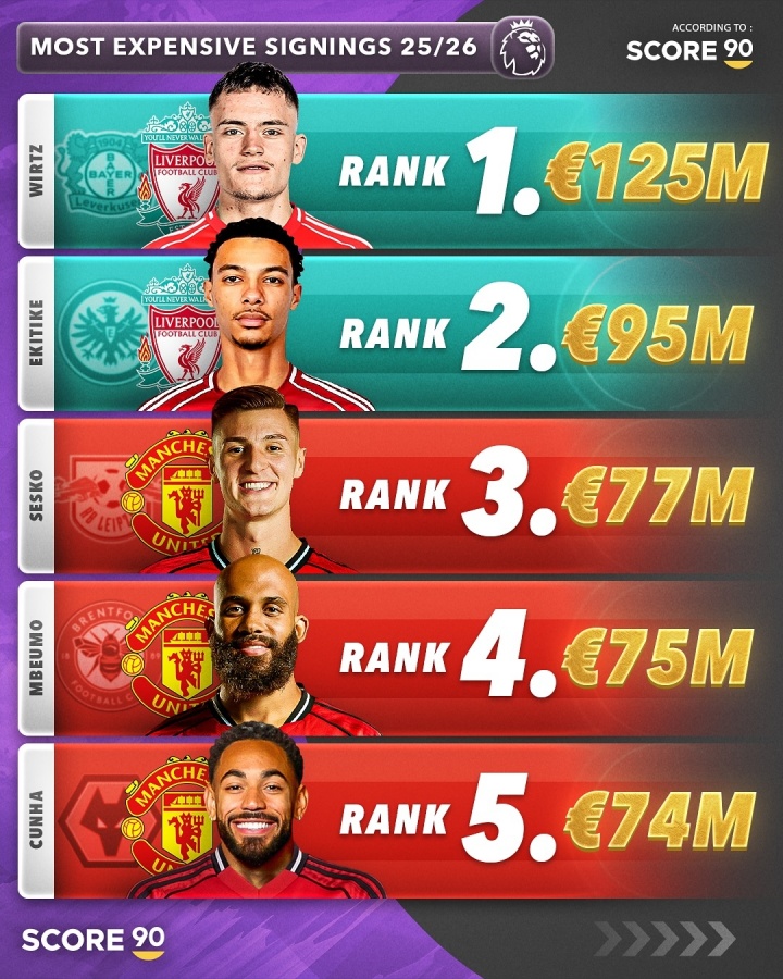 雙紅會！今夏英超TOP5引援：維爾茨1.25億歐第1 利物浦2人曼聯3人