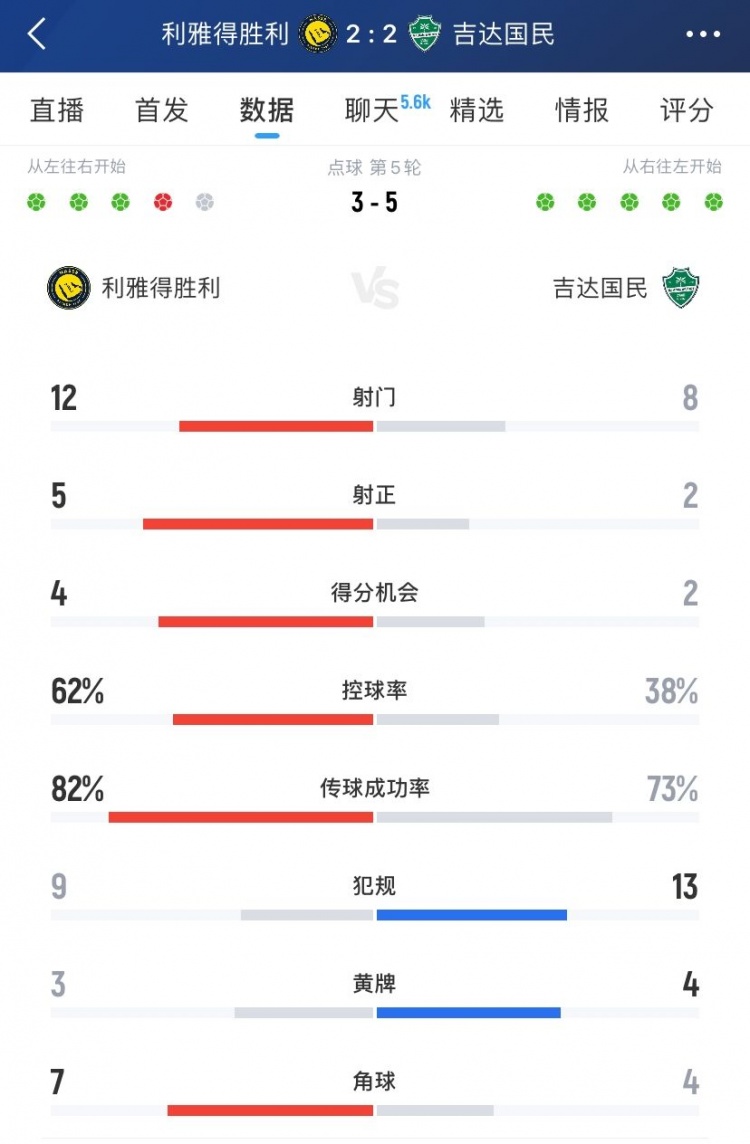 利雅得勝利vs吉達(dá)國(guó)民全場(chǎng)數(shù)據(jù)：射門(mén)12-8、射正5-2、得分機(jī)會(huì)4-2