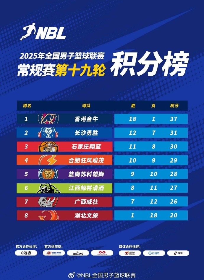 NBL常規賽積分榜:中國香港金牛第1 長沙勇勝第2 石家莊翔藍第3