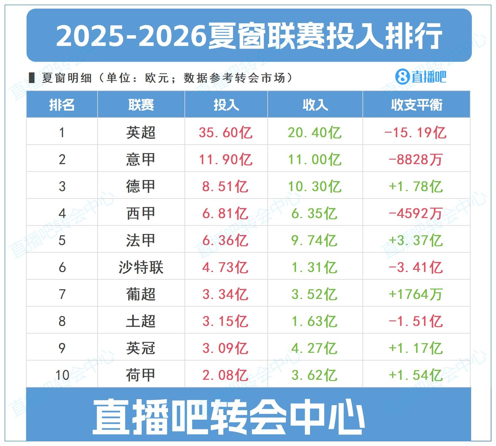 夏窗聯(lián)賽投入top10:英超狂撒35.6億>四大聯(lián)賽之和,凈投入15億