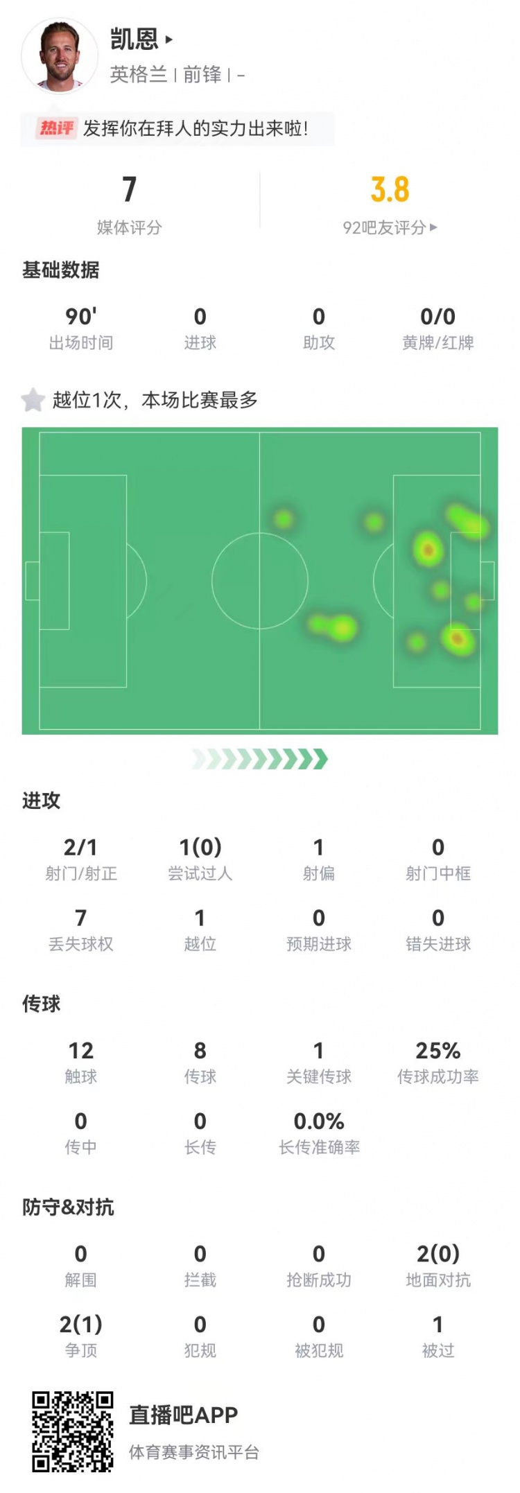 凱恩本場(chǎng)2射1正 1關(guān)鍵傳球1造良機(jī) 4對(duì)抗1成功 獲評(píng)7.0分