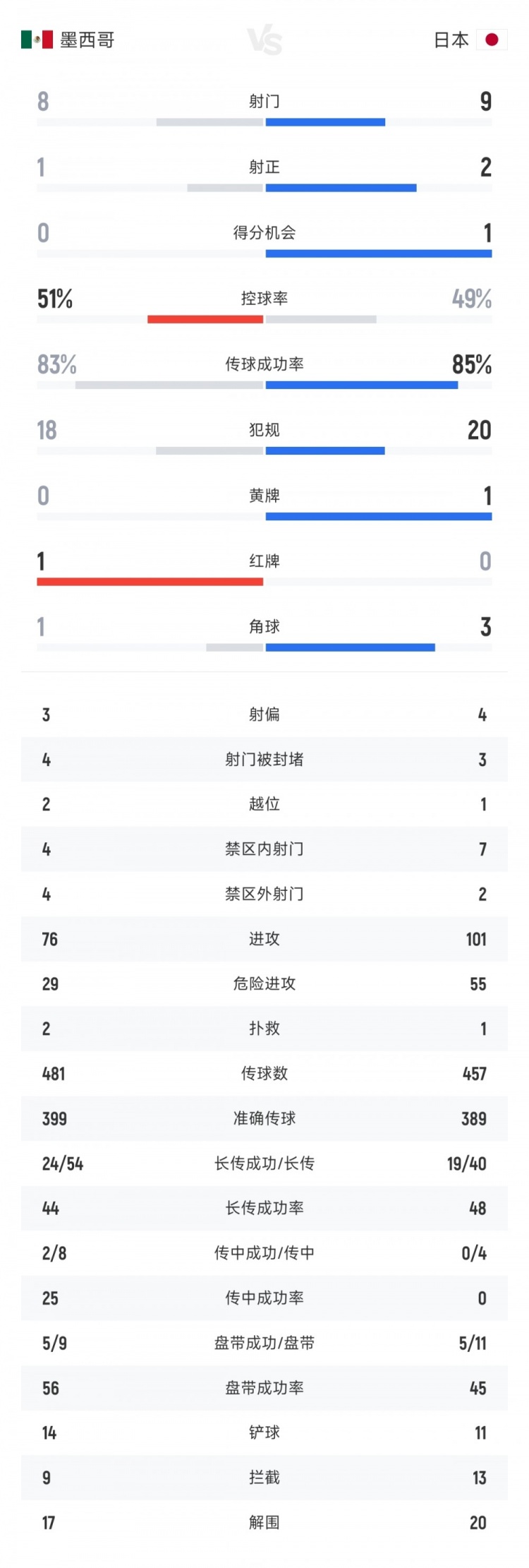 勢均力敵！墨西哥vs日本全場數(shù)據(jù)：射門比8-9 射正比1-2
