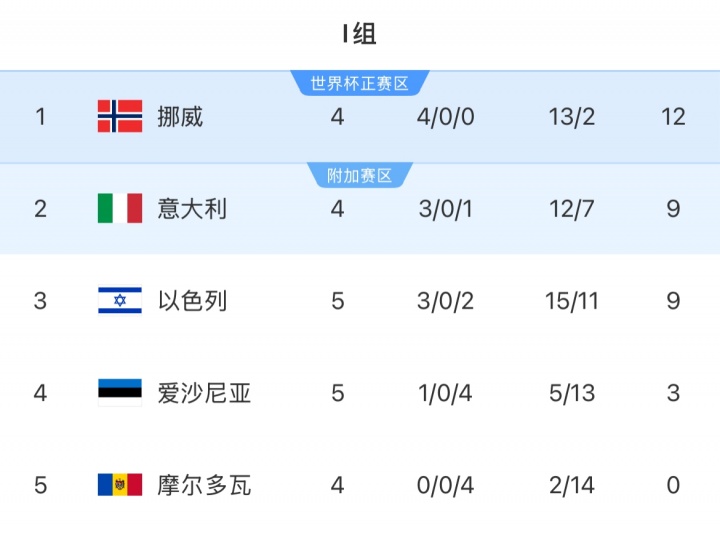 歐洲世預(yù)賽I組：挪威12分領(lǐng)跑，意大利三連勝暫升第二