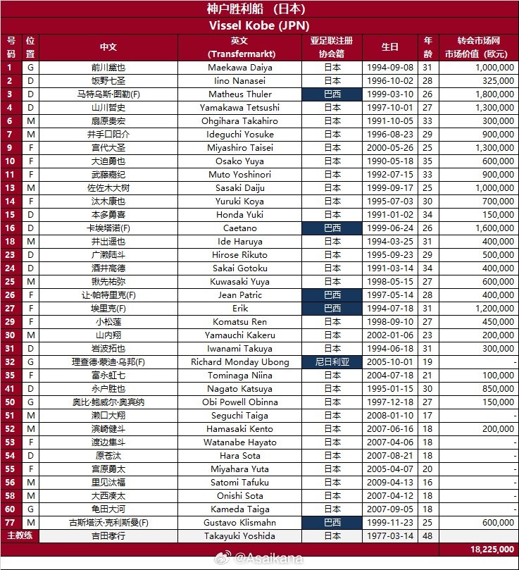 2025-26賽季亞冠精英聯賽日本神戶勝利船球員名單 ???