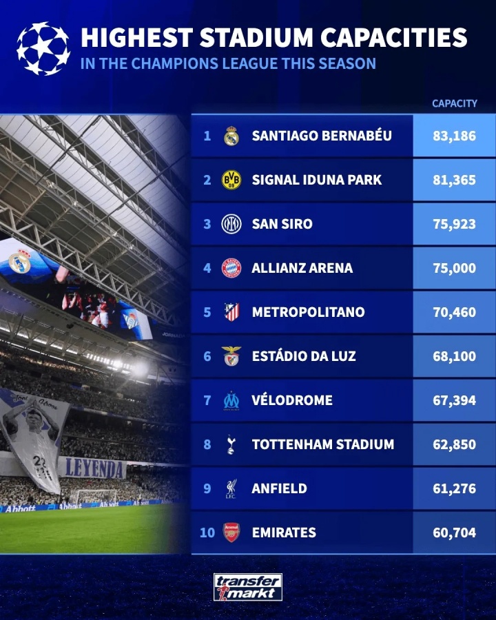 新賽季歐冠10大容量最大球場(chǎng)：伯納烏83186人居首