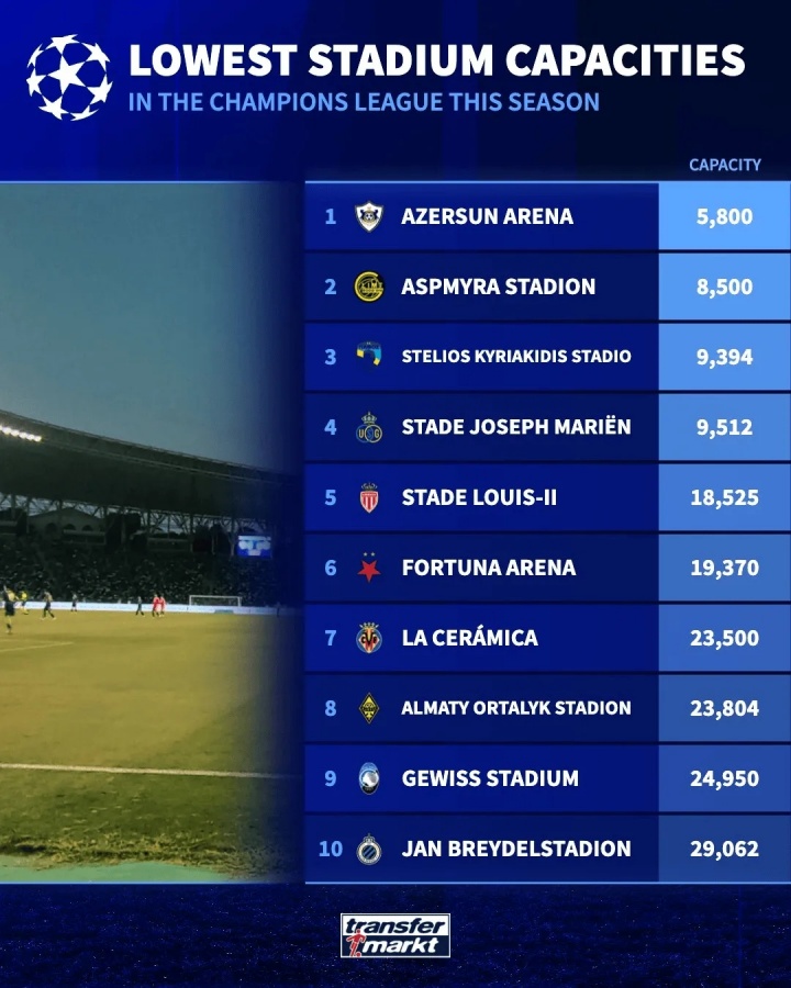 本賽季歐冠容量最小球場排名：卡拉巴赫主場5800人居首