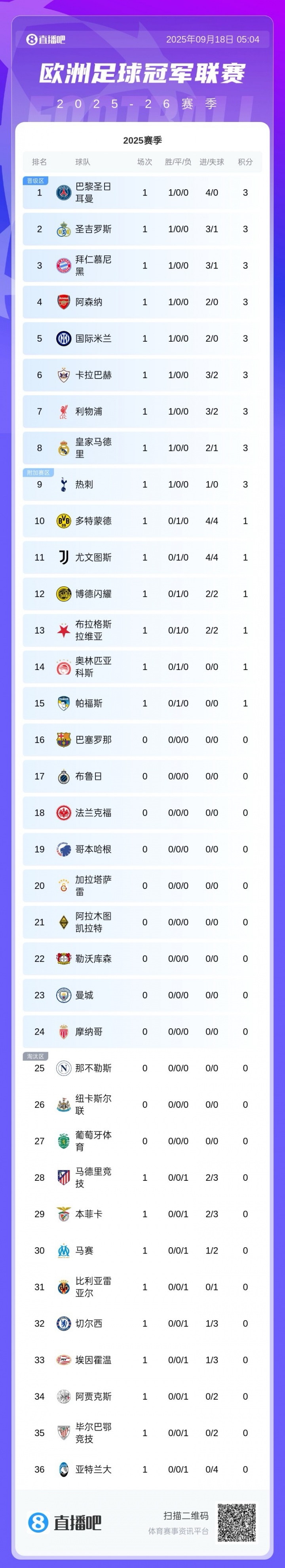 歐冠聯賽階段最新積分榜：巴黎4球大勝登頂，利物浦絕殺拿下3分