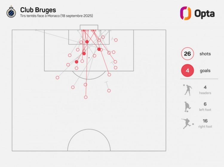 被狂轟26腳射門，摩納哥遭遇2003-04賽季來歐冠賽場最高射門數