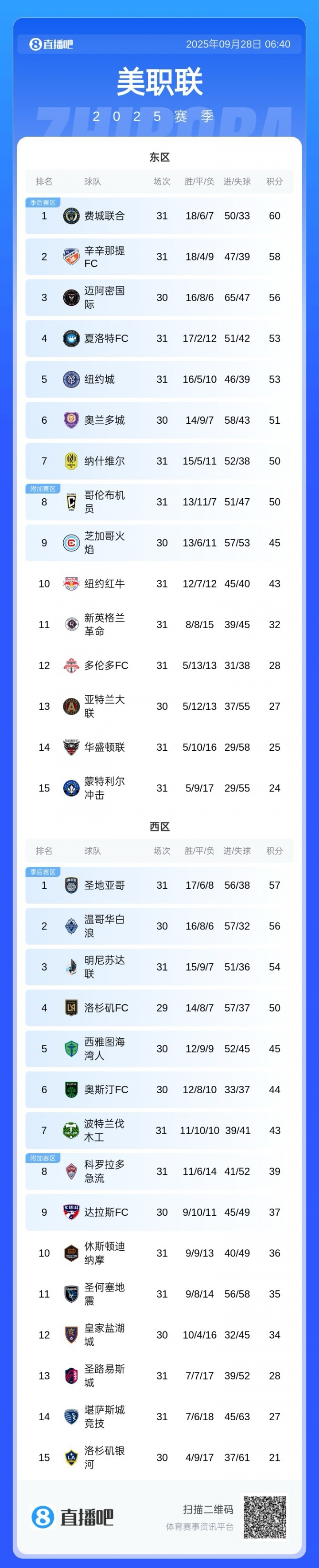 仍有望衛(wèi)冕常規(guī)賽！MLS積分榜：邁阿密少賽1場落后4分，仍東區(qū)第3