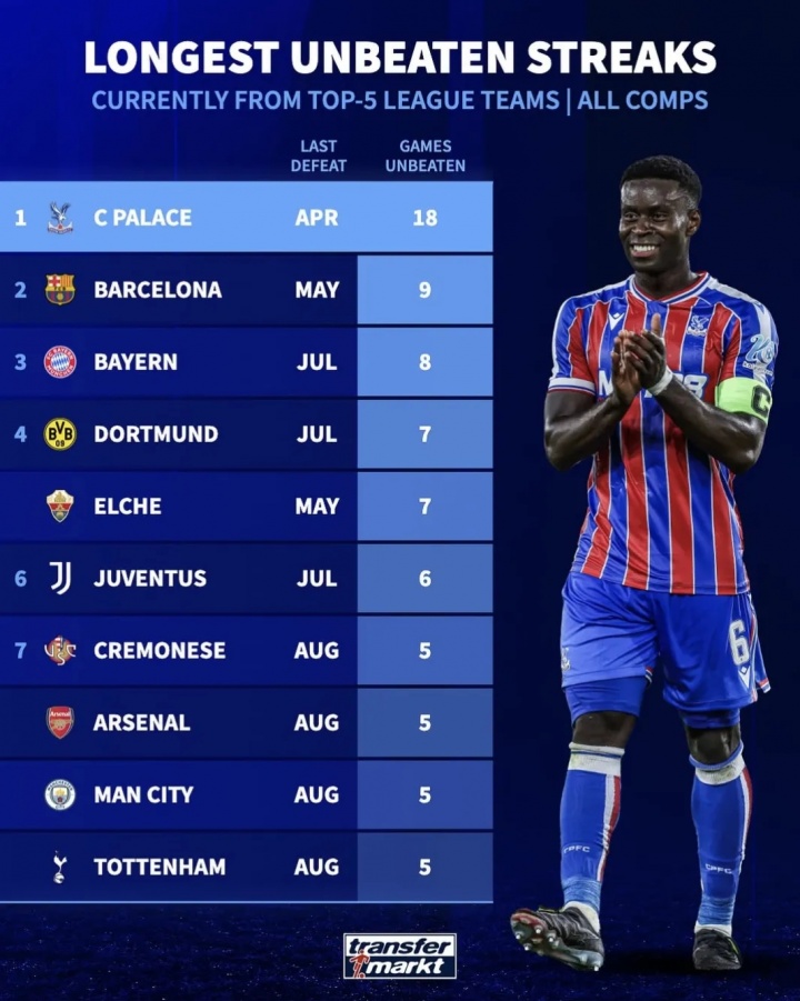 格拉斯納有能！五大聯賽當前不敗榜：水晶宮18場最多，巴薩9場第2