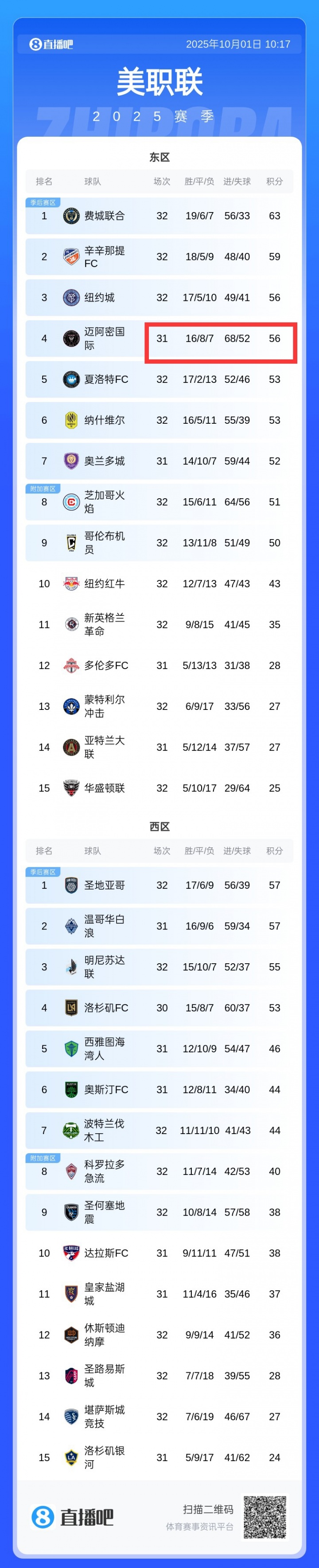 互捅！邁阿密丟52球積分榜季后賽區中最多，進68球全聯盟第一