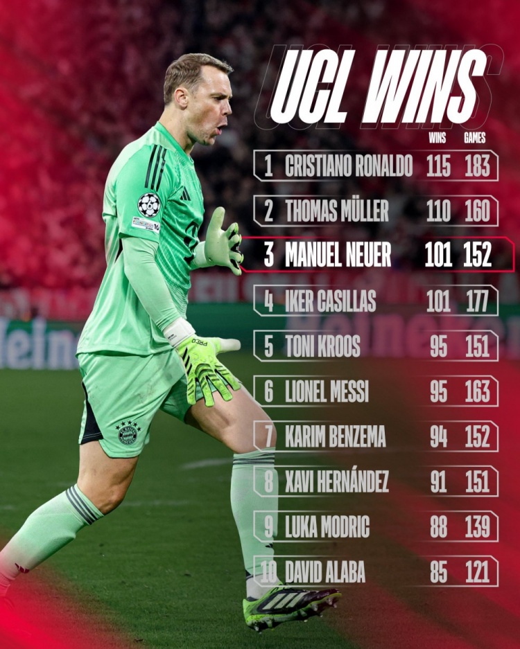 諾伊爾歐冠取勝101場并列歷史第三多，僅少于C羅、穆勒