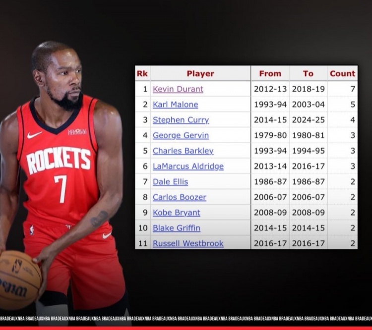 ??杜蘭特在休斯敦對陣火箭季后賽?共7次?砍下30+ 為歷史最多