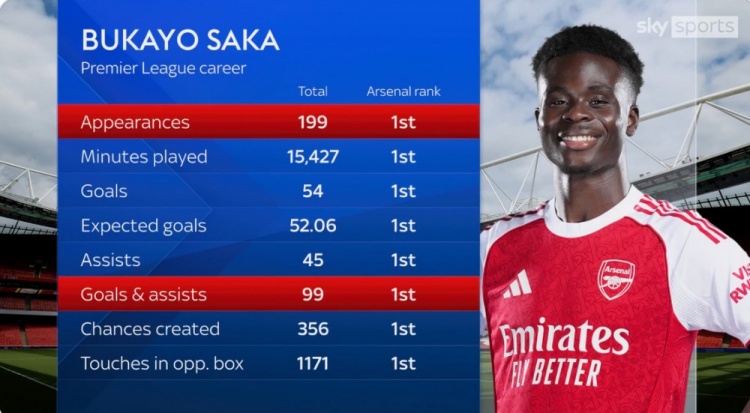 薩卡英超首秀以來出戰(zhàn)199場、進(jìn)54球、助攻45次，阿森納隊內(nèi)居首