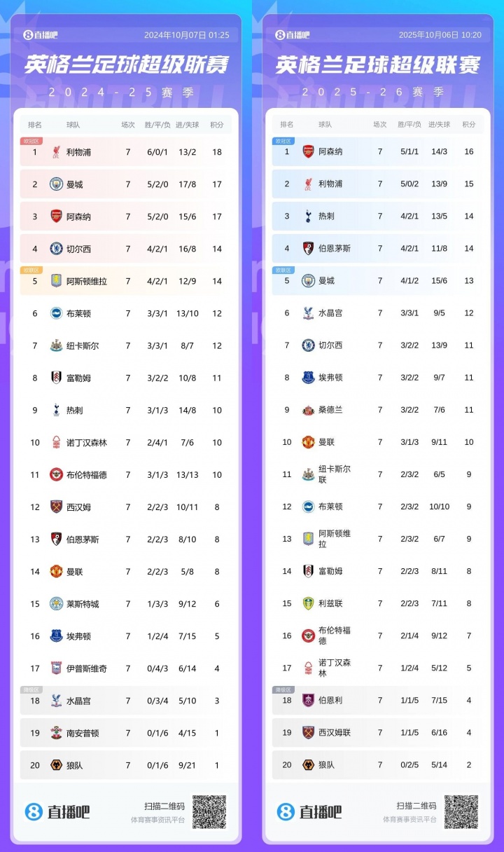 英超7輪過后對比上賽季：利物浦少3分跌1名，阿森納少1分升2名