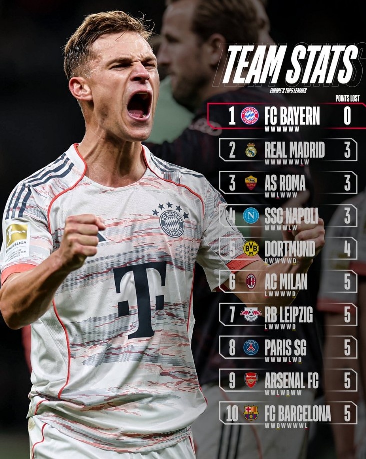 五大聯賽最少失分榜：拜仁全勝居首，皇馬、羅馬、那不勒斯失3分