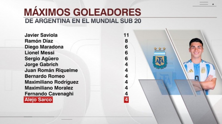 世青賽歷史阿根廷射手榜：薩維奧拉11球，老馬梅西6球，薩爾科4球