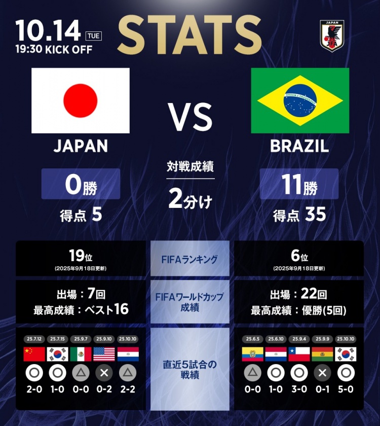 日本vs巴西歷史數據：日本隊2平11負，進5球丟35球處絕對劣勢
